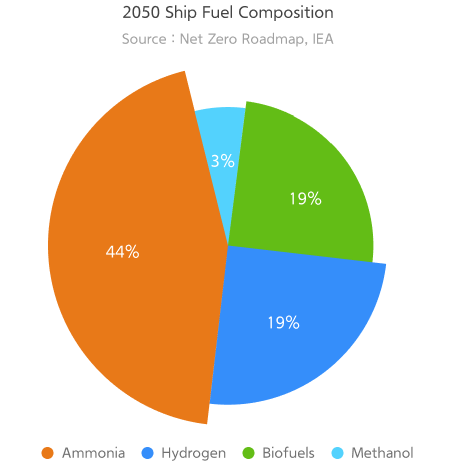 2050 Ship Fuel Composition(출처 : Net Zero Roadmap, IEA) - Ammonia:44%, Hydrogen:19%, Biofuels:19%, Methanol:3%