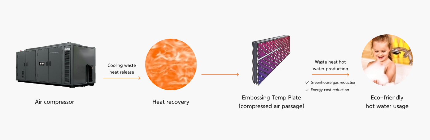 Air compressor → Cooling waste heat release→Heat recovery→Embossing Temp Plate(compressed air passage) → Waste heat hot water production(Greenhouse gas reduction, Energy cost reduction) Eco-friendly hot water usage