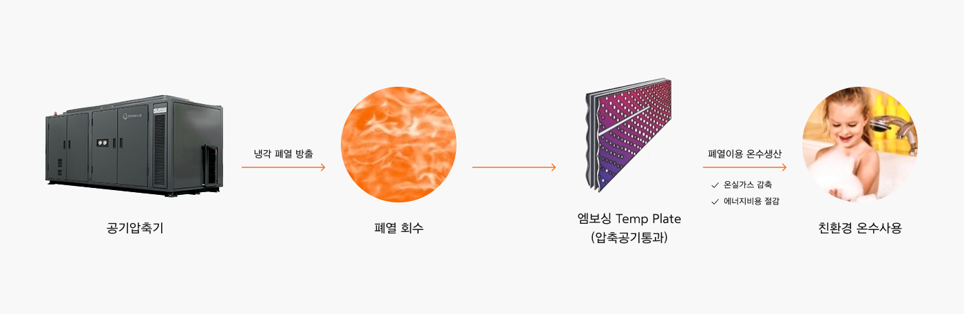 공기압축기→냉각 폐열 방출→폐열 회수→엠보싱 Temp Plate(압축공기통과)→폐열이용 온수생산(온실가스 감축, 에너지비용 절감)→친환경 온수사용
