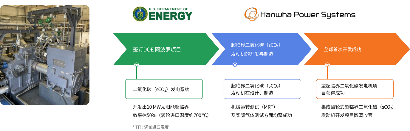 DOE APOLLO 项目受注: 开发太阳能发电用10 MWe、效率50%(TIT* ~700 ℃)sCO₂发电系统-* TIT : 汽轮机入口温度 > sCO₂发电机开发及制作: 超临界二氧化碳发电机设计和制作，MRT*及和试验成功-* MRT：机械驱动试验 > 世界最早开发成功: 综合齿轮型超临界二氧化碳发电机项目获得成功