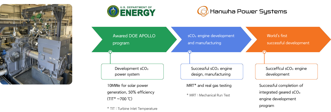 Awarded DOE APOLLO program(Development sCO₂ power system): 10 MWe for solar power generation, 50% efficiency(TIT ~700 ℃) - * TIT : Turbine Inlet Temperature > sCO₂ engine development and manufacturing(Successful sCO₂ engine design, manufacturing): MRT* and real gas testing - * MRT : Mechanical Run Test > World's first successful development(Successful sCO₂ engine development): Successful completion of integrated geared sCO₂ engine development program