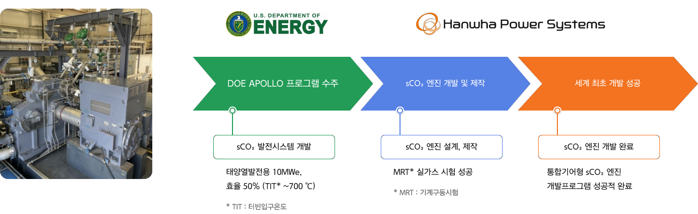 DOE APOLLO 프로그램 수주(sCO₂ 발전시스템 개발): 태양열발전용 10 MWe, 효율 50%(TIT* ~700 ℃)-* TIT : 터빈입구온도 > sCO₂ 엔진 개발 및 제작(sCO₂ 엔진 설계, 제작): MRT* 실가스 시험 성공-* MRT : 기계구동시험 > 세계 최초 개발 성공(sCO₂ 엔진 개발 완료): 통합기어형 sCO₂ 엔진 개발프로그램 성공적 완료